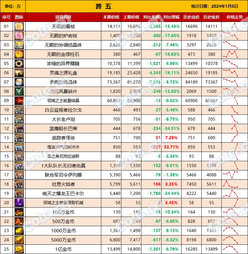 【攻略：全跨区物价】《2024活动/材料/金价》礼包道具拍卖行价格统计（1月5日-第52期）13