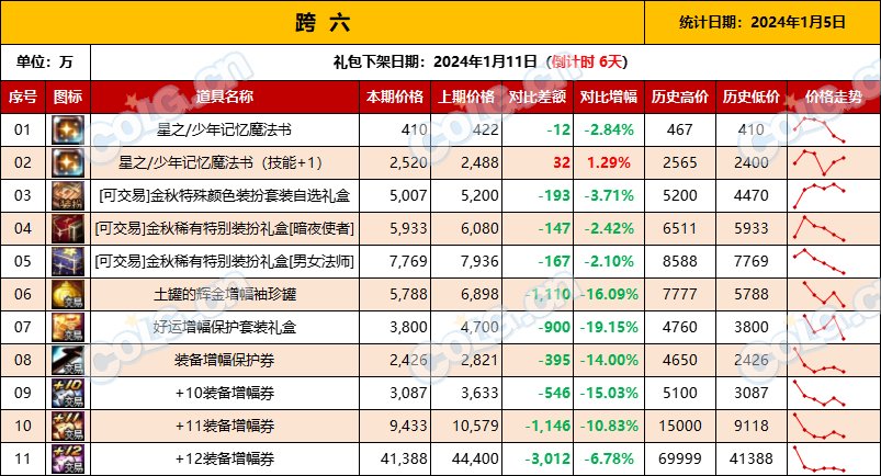 【攻略：全跨区物价】《2024活动/材料/金价》礼包道具拍卖行价格统计（1月5日-第52期）14