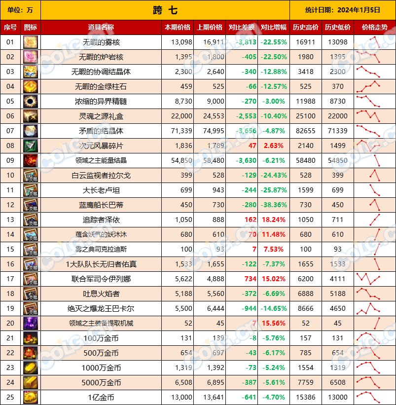 【攻略：全跨区物价】《2024活动/材料/金价》礼包道具拍卖行价格统计（1月5日-第52期）17