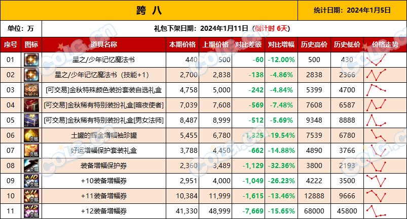 【攻略：全跨区物价】《2024活动/材料/金价》礼包道具拍卖行价格统计（1月5日-第52期）18