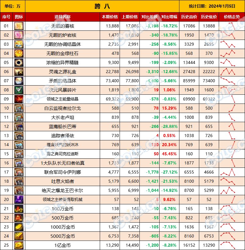 【攻略：全跨区物价】《2024活动/材料/金价》礼包道具拍卖行价格统计（1月5日-第52期）19