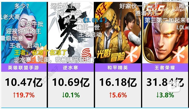王者荣耀一个月有30亿收入1
