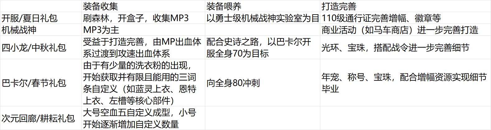 对比105和110版本，讨论这个版本为什么留不住老人，吓跑新人1