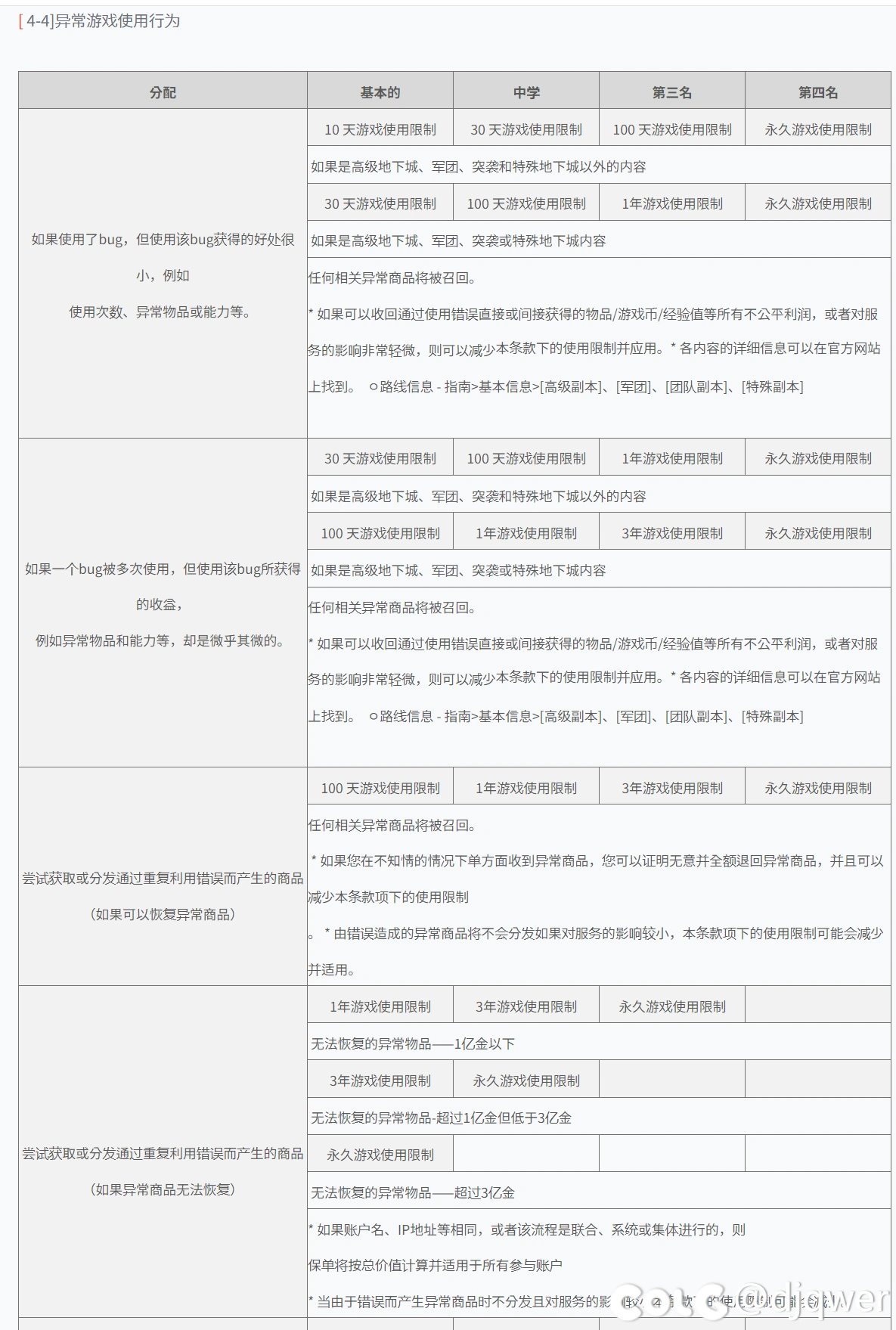 关于使用BUG后隔壁的运营规则对比TX的运营协议。1