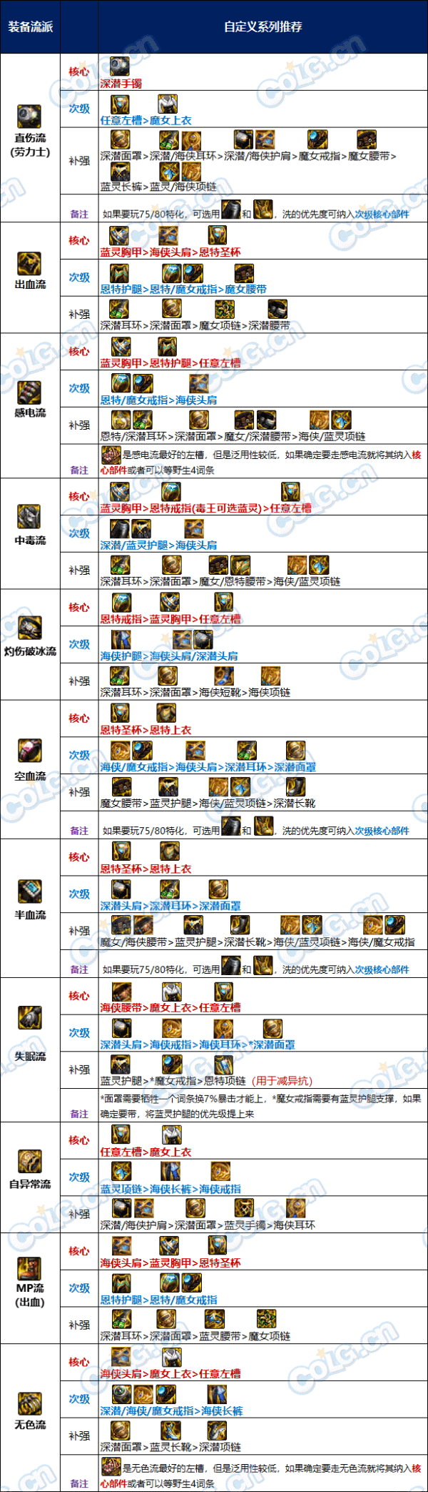【攻略：神界大百科】最大化利用洗衣粉，各流派自定义洗练优先级攻略10