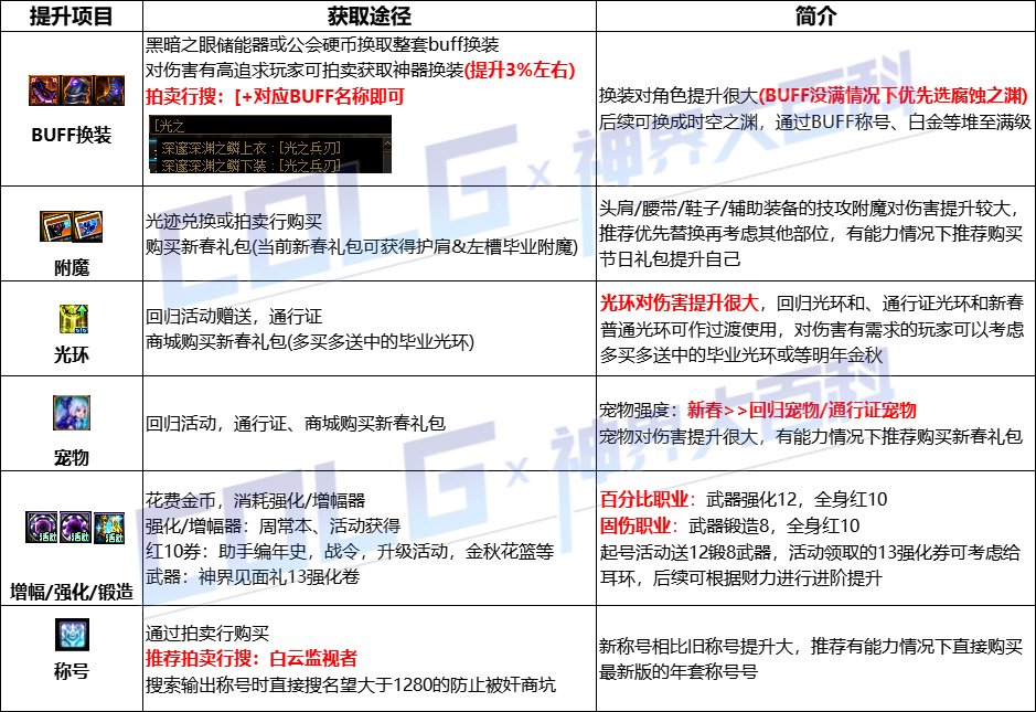 【攻略：回归指南】嫩芽&起号&回归活动三重助力，新春版本回归快速毕业指南26