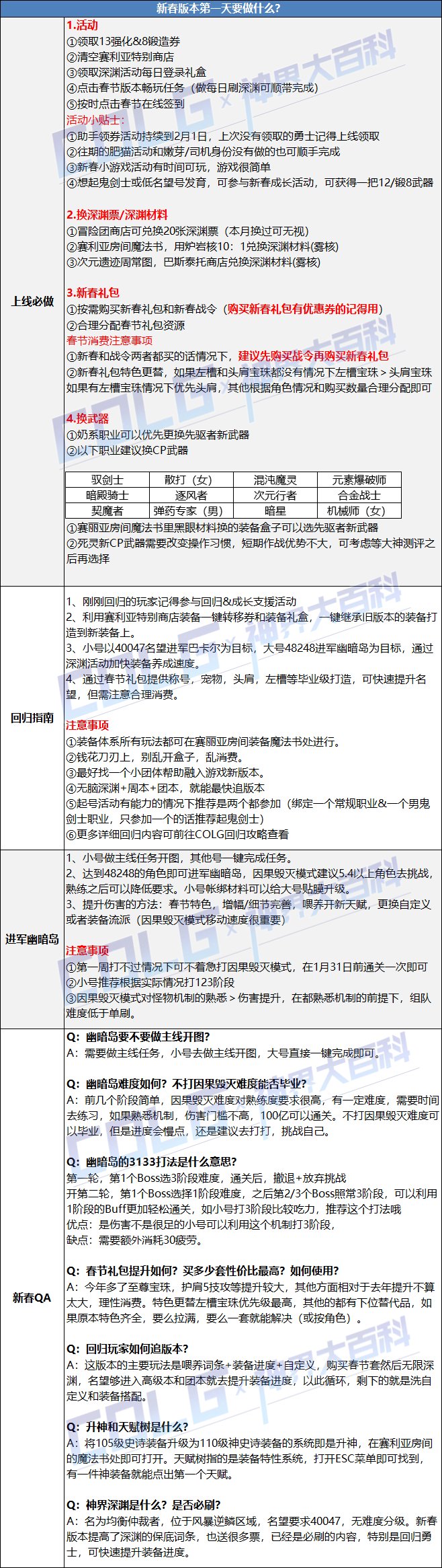 【攻略：新春版本】新春版本上线第一天应该做什么？2