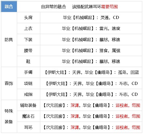 元素师百科23年神界。已更新幽暗岛和新春礼包59