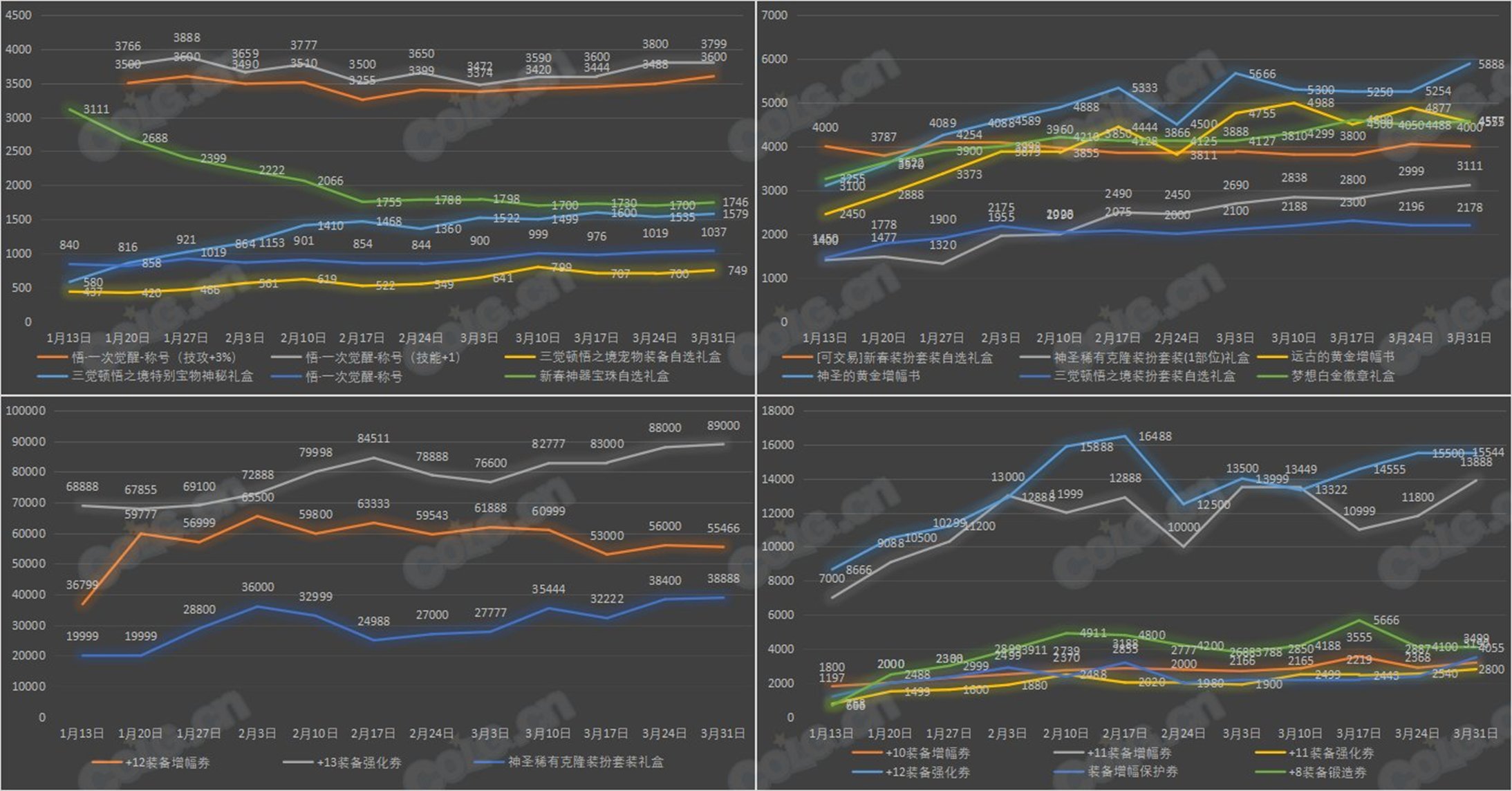 新春礼包产物预测及未来金币行情猜想1