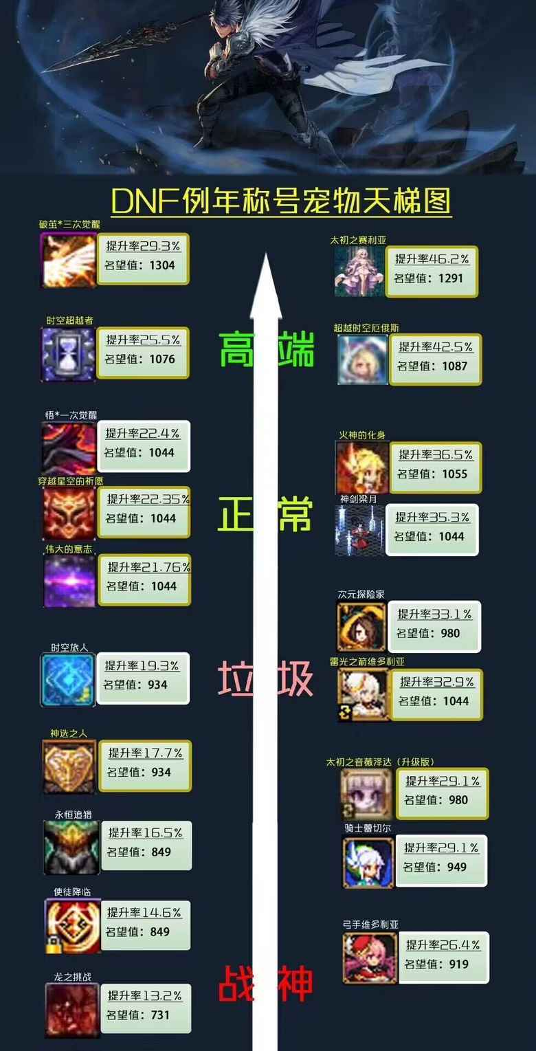 今年有大佬做春节宠物称号的提升天梯图吗1