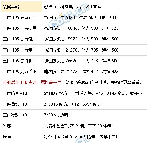 DNF生存力统计24.1神界版本。坦克暮年壮心不已，肉装伙伴何时再会9