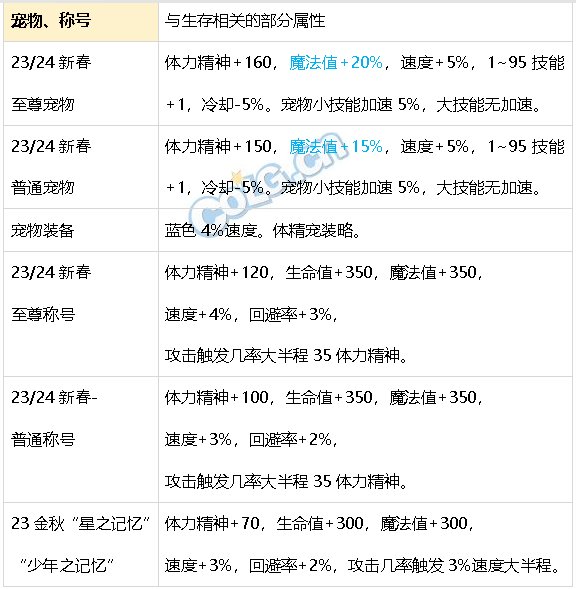 DNF生存力统计24.1神界版本。坦克暮年壮心不已，肉装伙伴何时再会10
