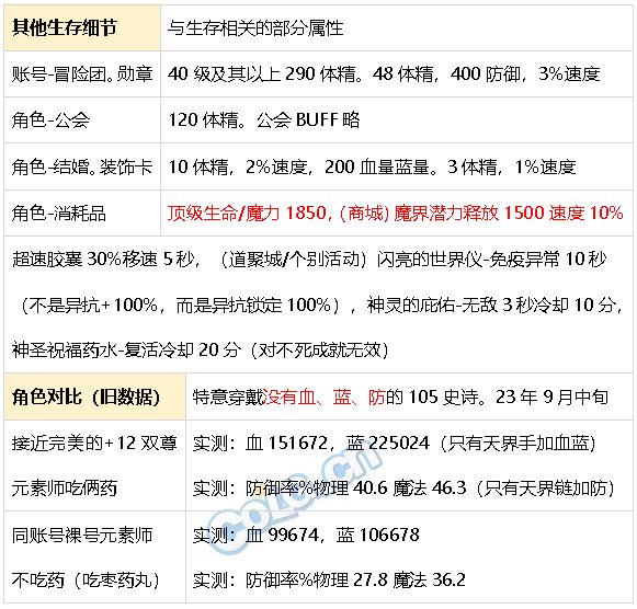 DNF生存力统计24.1神界版本。坦克暮年壮心不已，肉装伙伴何时再会13