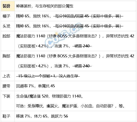 DNF生存力统计24.1神界版本。坦克暮年壮心不已，肉装伙伴何时再会11