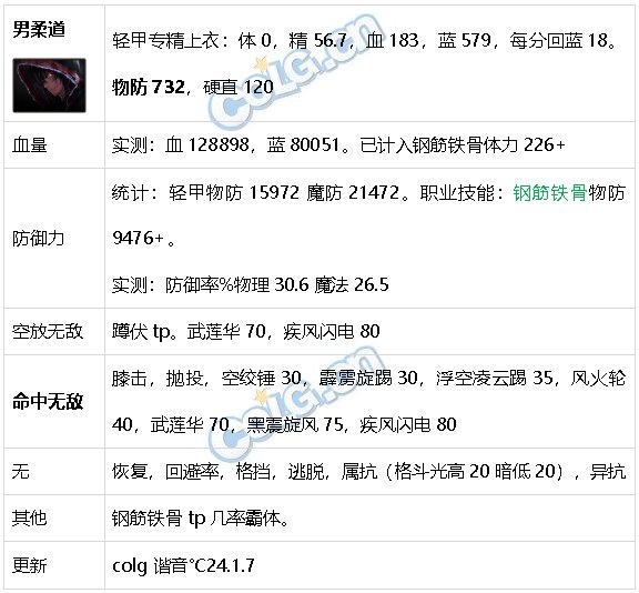 DNF生存力统计24.1神界版本。坦克暮年壮心不已，肉装伙伴何时再会28