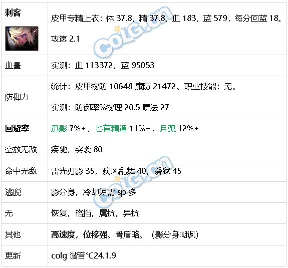 DNF生存力统计24.1神界版本。坦克暮年壮心不已，肉装伙伴何时再会65
