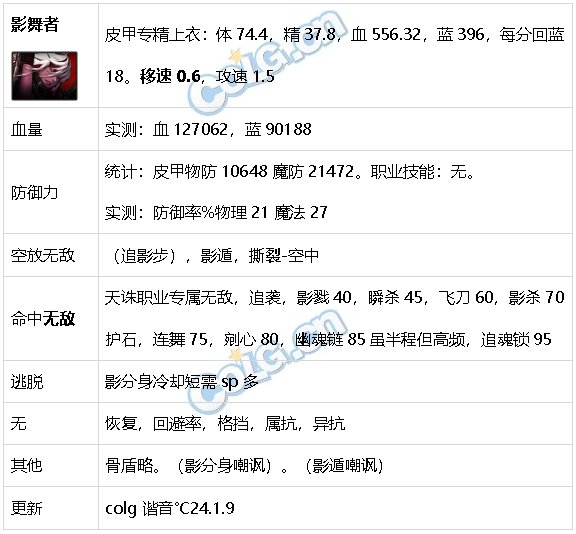 DNF生存力统计24.1神界版本。坦克暮年壮心不已，肉装伙伴何时再会68