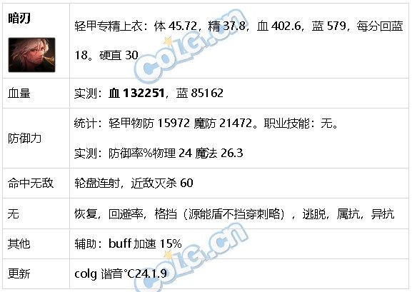 DNF生存力统计24.1神界版本。坦克暮年壮心不已，肉装伙伴何时再会79