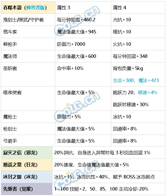 DNF生存力统计24.1神界版本。坦克暮年壮心不已，肉装伙伴何时再会87