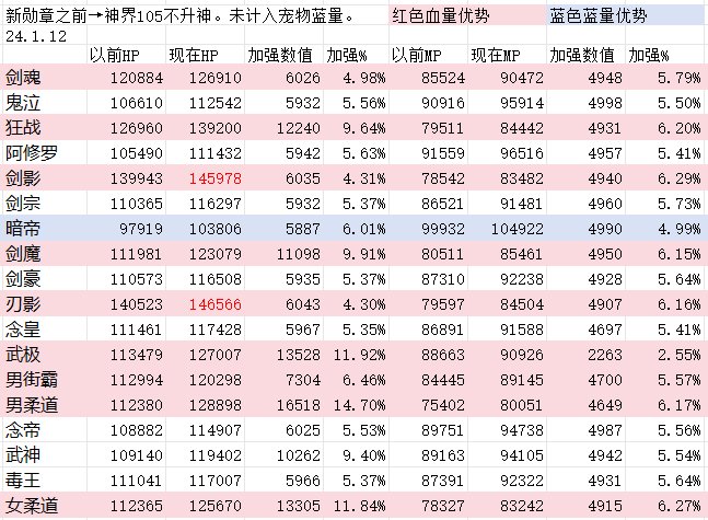 DNF生存力统计24.1神界版本。坦克暮年壮心不已，肉装伙伴何时再会2