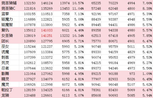 DNF生存力统计24.1神界版本。坦克暮年壮心不已，肉装伙伴何时再会4