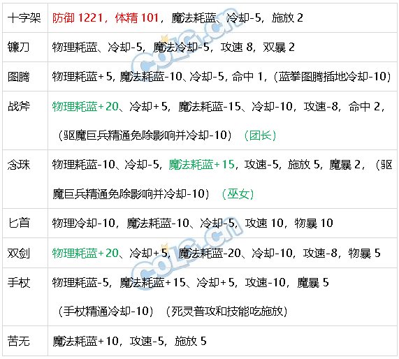 DNF生存力统计24.1神界版本。坦克暮年壮心不已，肉装伙伴何时再会90