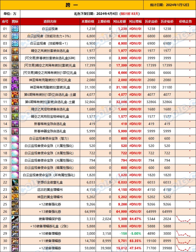 【攻略：全跨区物价】《2024活动/材料/金价》礼包道具拍卖行价格统计（1月12日-第53期）2