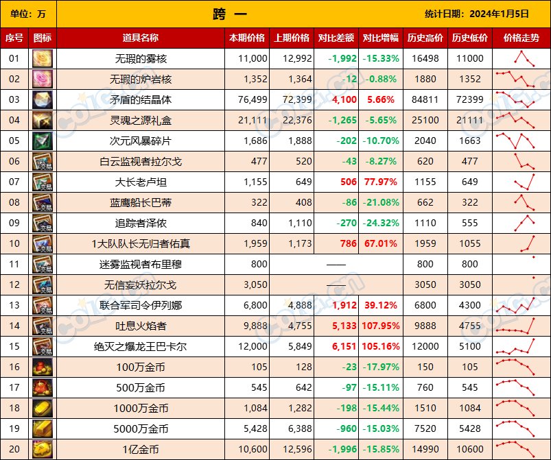 【攻略：全跨区物价】《2024活动/材料/金价》礼包道具拍卖行价格统计（1月12日-第53期）3