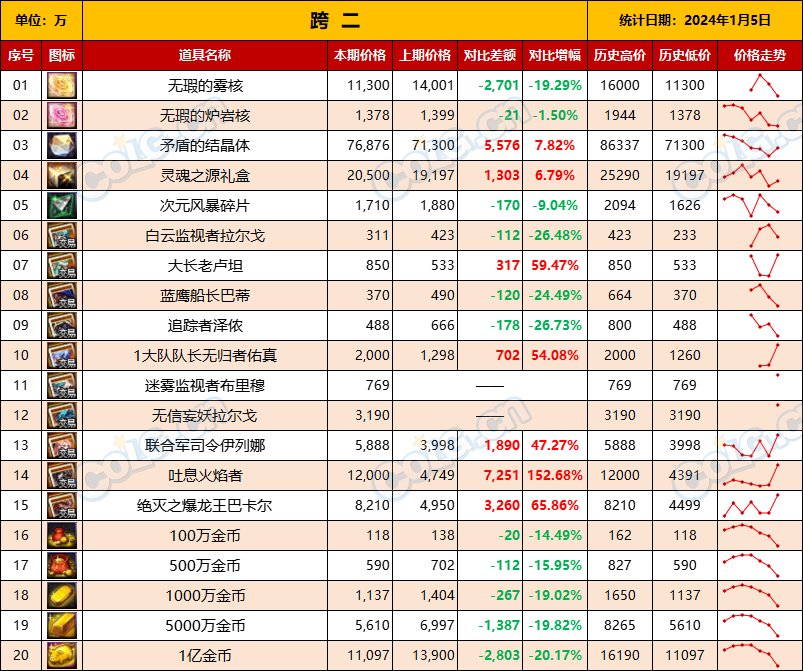 【攻略：全跨区物价】《2024活动/材料/金价》礼包道具拍卖行价格统计（1月12日-第53期）5