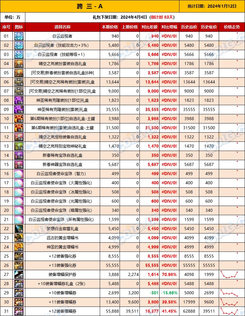 【攻略：全跨区物价】《2024活动/材料/金价》礼包道具拍卖行价格统计（1月12日-第53期）6