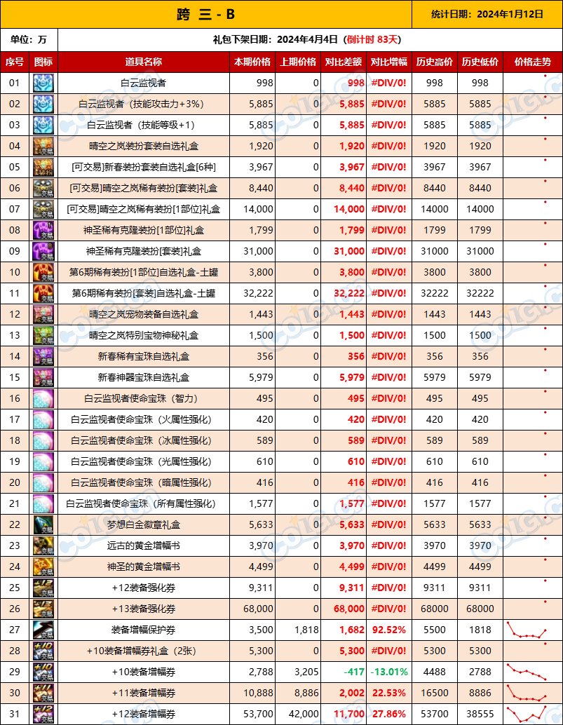 【攻略：全跨区物价】《2024活动/材料/金价》礼包道具拍卖行价格统计（1月12日-第53期）8