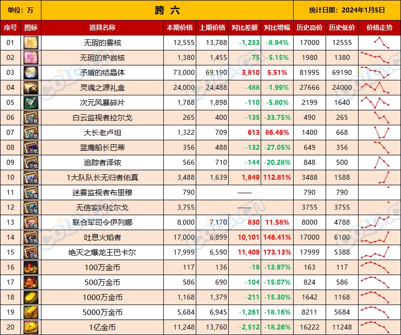 【攻略：全跨区物价】《2024活动/材料/金价》礼包道具拍卖行价格统计（1月12日-第53期）15