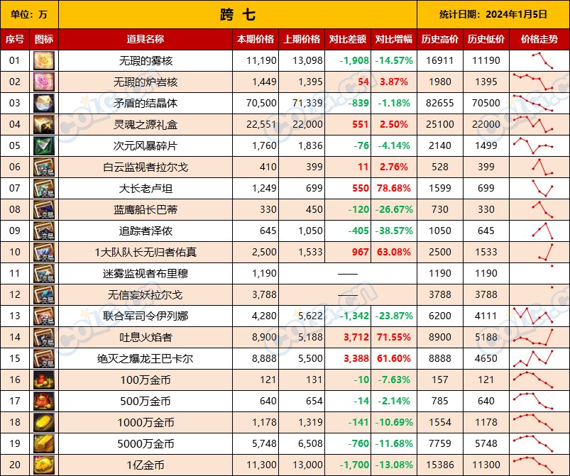 【攻略：全跨区物价】《2024活动/材料/金价》礼包道具拍卖行价格统计（1月12日-第53期）17