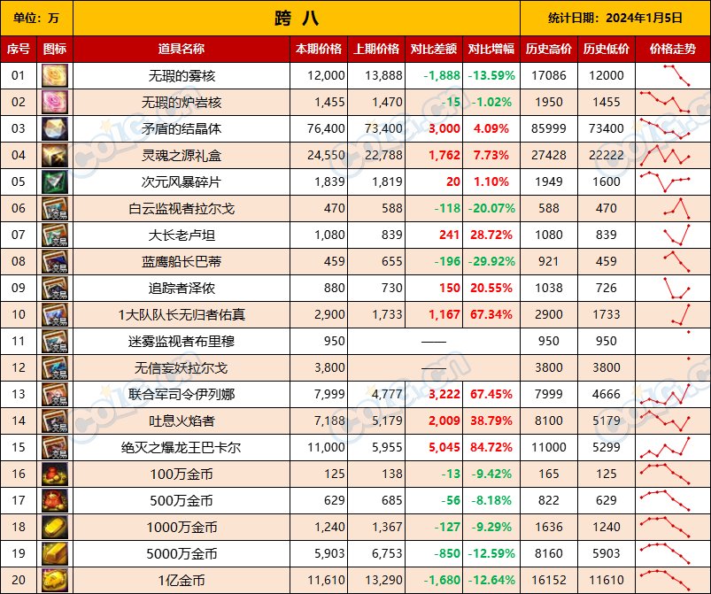 【攻略：全跨区物价】《2024活动/材料/金价》礼包道具拍卖行价格统计（1月12日-第53期）19