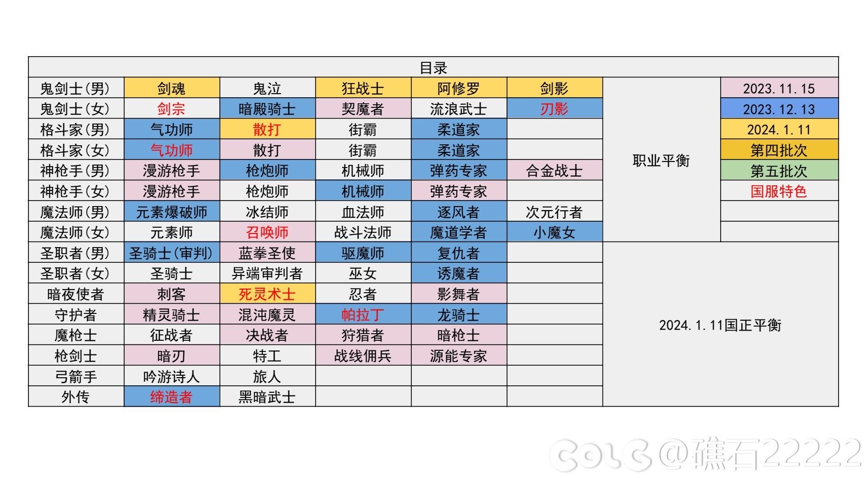 【国服现状】110版本输出职业数据表(国正1.11)(存档)1