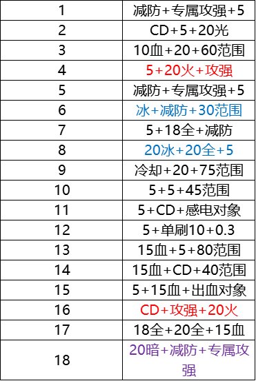 不知不觉已经洗出了18个魔女腰带了，快来鉴宝吧1