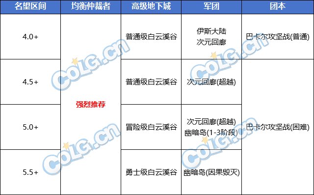 【攻略：词条提升】当前各副本词条养成提效分析，深渊活动加持冲神40更快了6