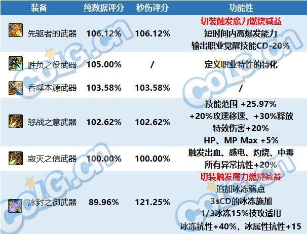【攻略：神界大百科】根据职业特性选择最合适的配装，献给看不懂装备感到迷茫的你6