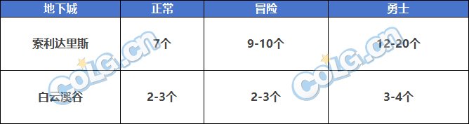 【攻略：词条提升】当前各副本词条养成提效分析，深渊活动加持冲神40更快了5
