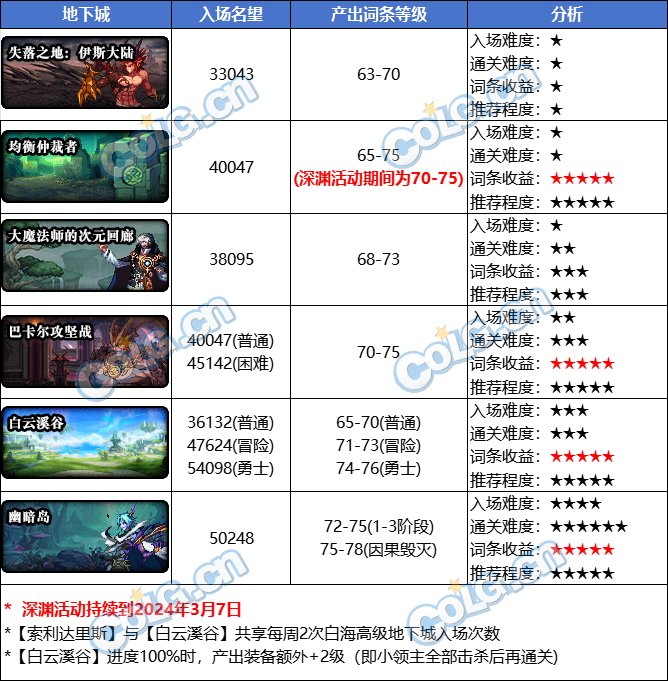 【攻略：词条提升】当前各副本词条养成提效分析，深渊活动加持冲神40更快了3