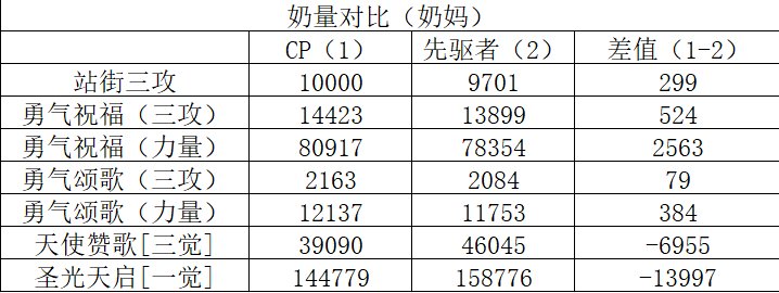 ok了家人们，今天奶妈的站街正正好好到了1w，顺道测了一下CP和先驱者3