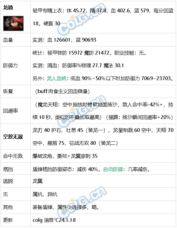 DNF生存力统计24.1神界版本。坦克暮年壮心不已，肉装伙伴何时再会74