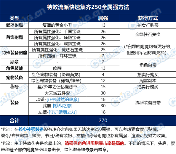 【攻略：装备实验室】神界版本是否还能一战，大天御流派解析6