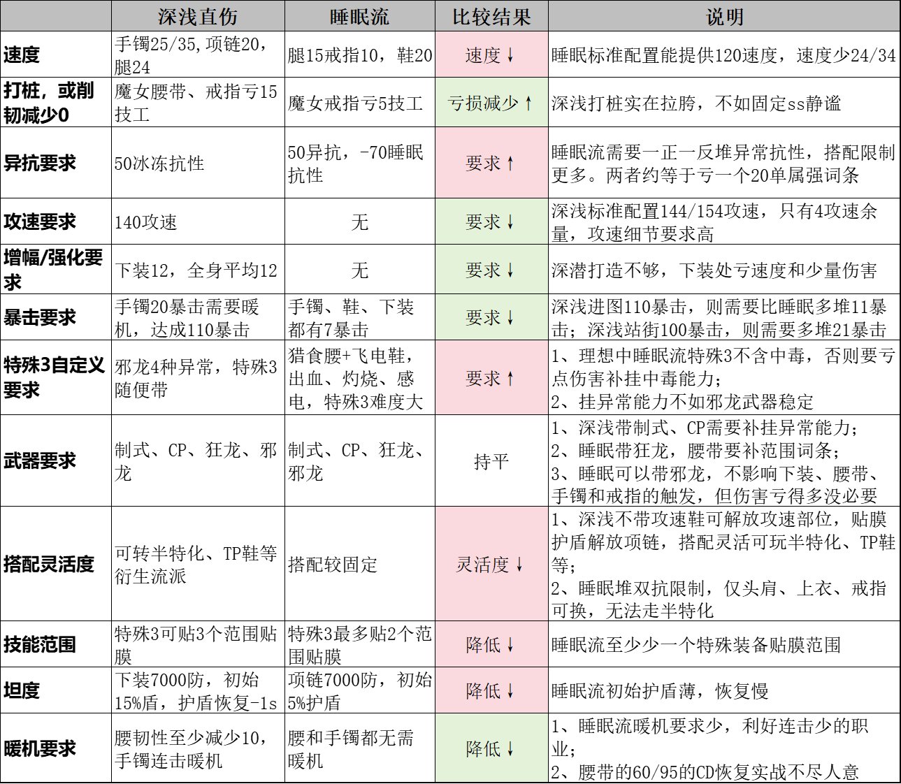 睡眠流VS深浅直伤大PK，你想知道的睡眠流细节都在这里7