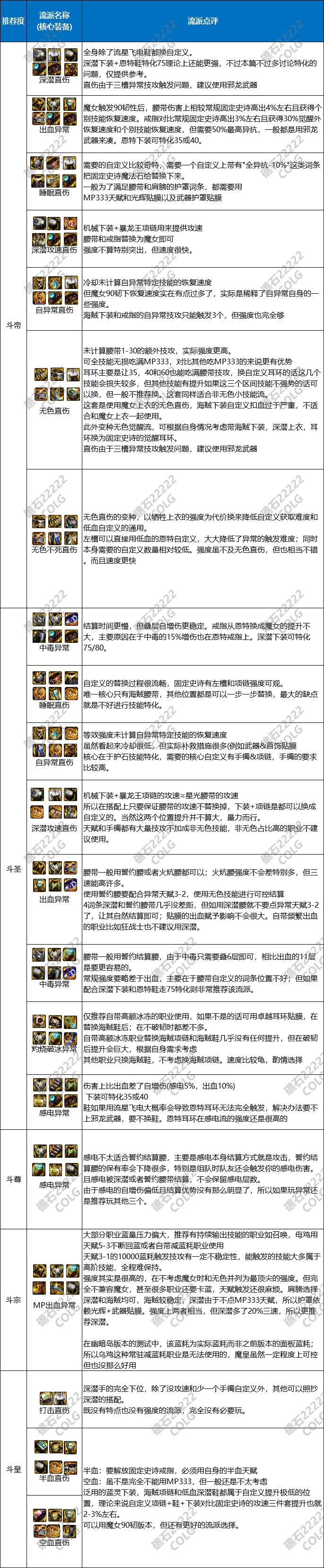 【攻略：装备流派】神界版本全流派装备搭配强度一览（COLGx礁石）2