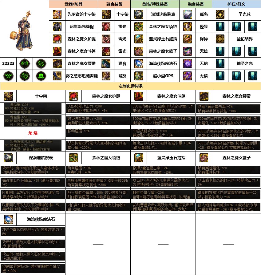 【汇总系列】《幽暗岛》韩服“男圣职”前3名配装信息【24年-第一季】4
