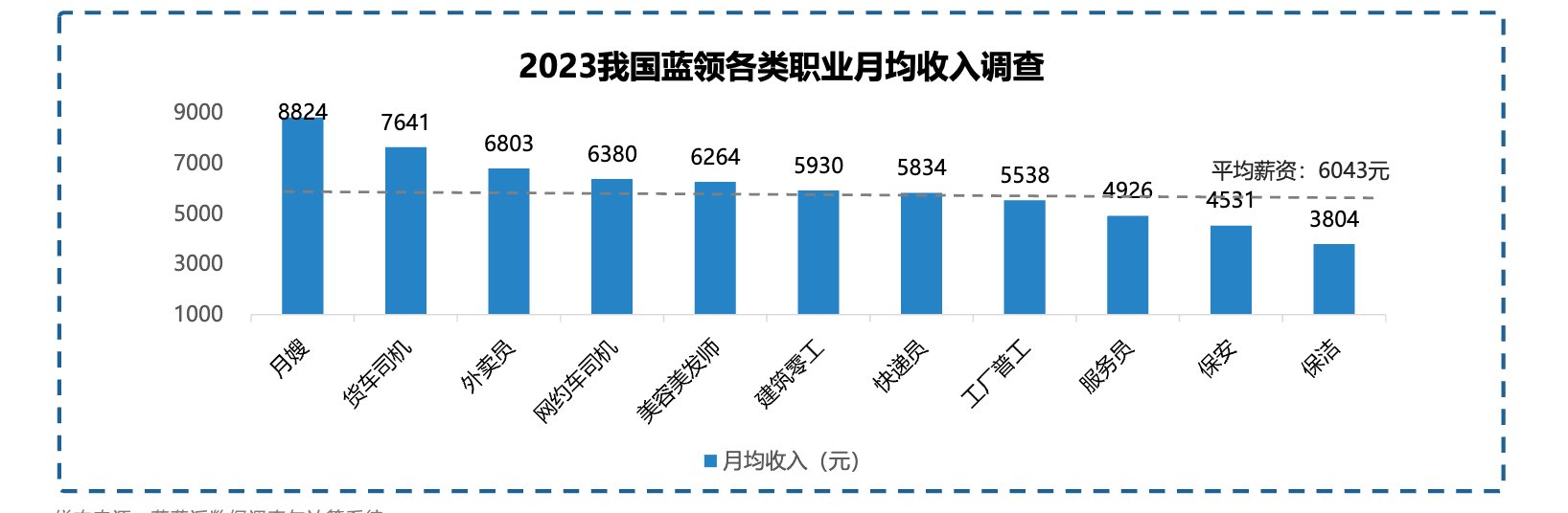 月嫂、货车司机、外卖员收入居蓝领收入TOP3 八成人对薪酬满意1