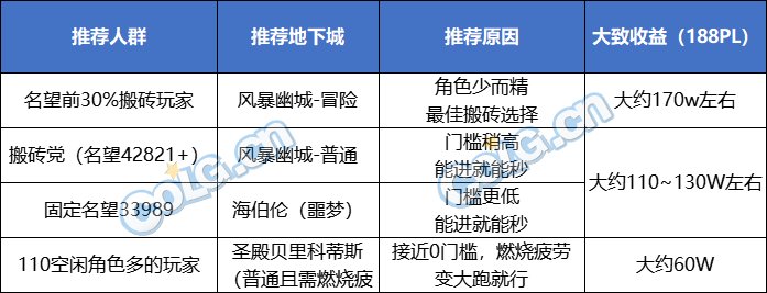 【攻略：搬砖攻略】搬砖首选仍是它？新春版本搬砖&摸金指南11