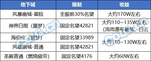 【攻略：搬砖攻略】搬砖首选仍是它？新春版本搬砖&摸金指南2