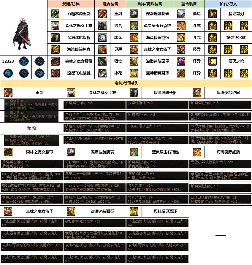【汇总系列】《幽暗岛》韩服“枪剑士”前3名配装信息【24年-第一季】8